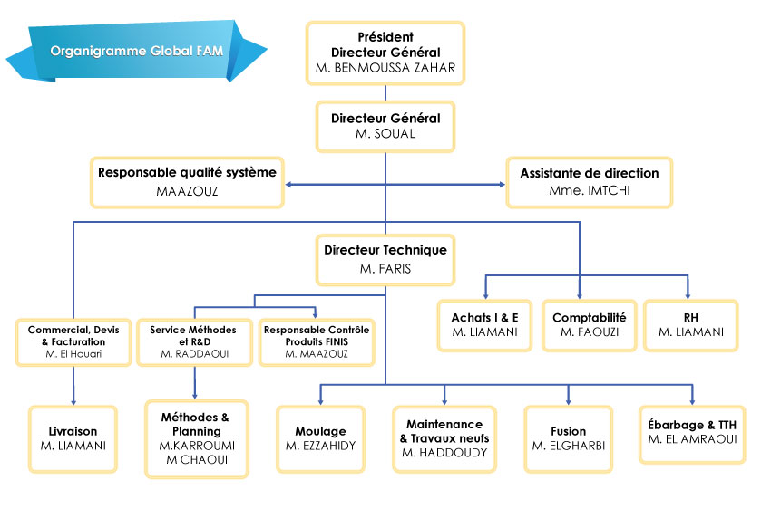 Organigramme